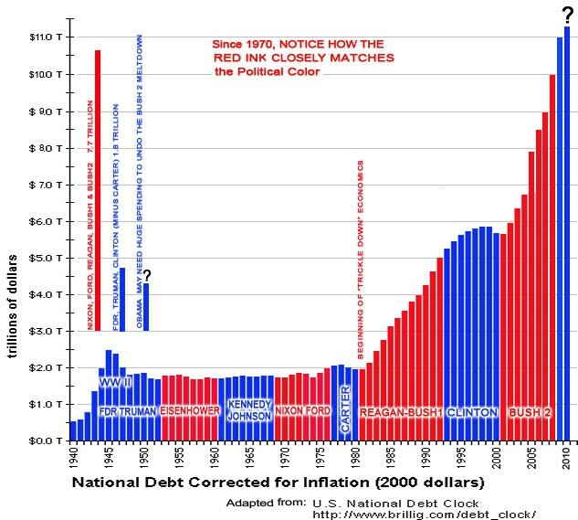 US National debt 1940-2010