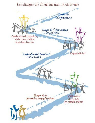 étapes de l'initiation chrétienne