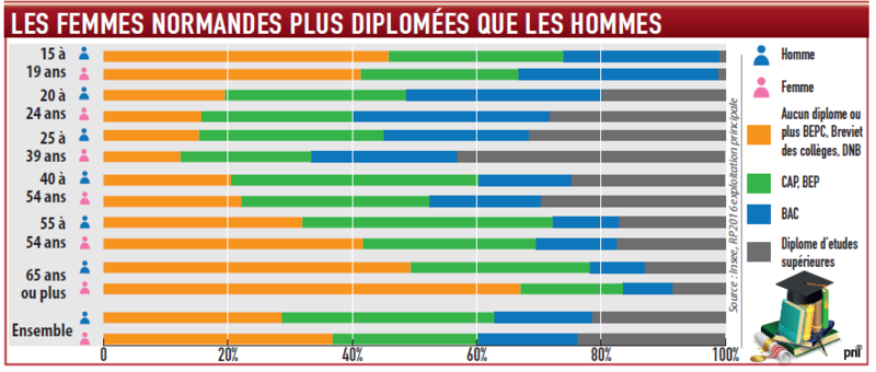 normandes diplomées