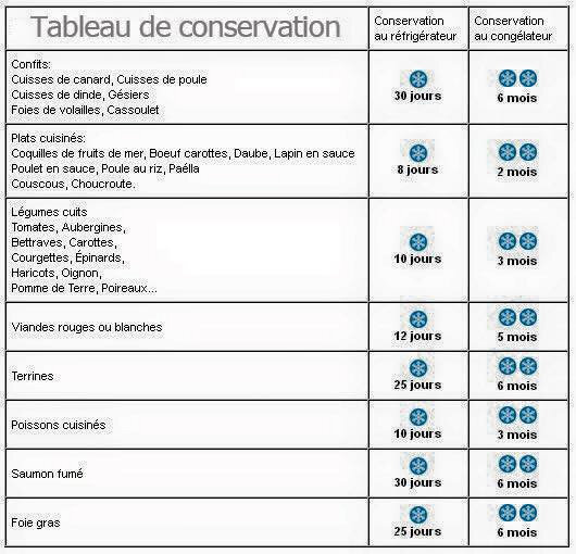 conservation aliments