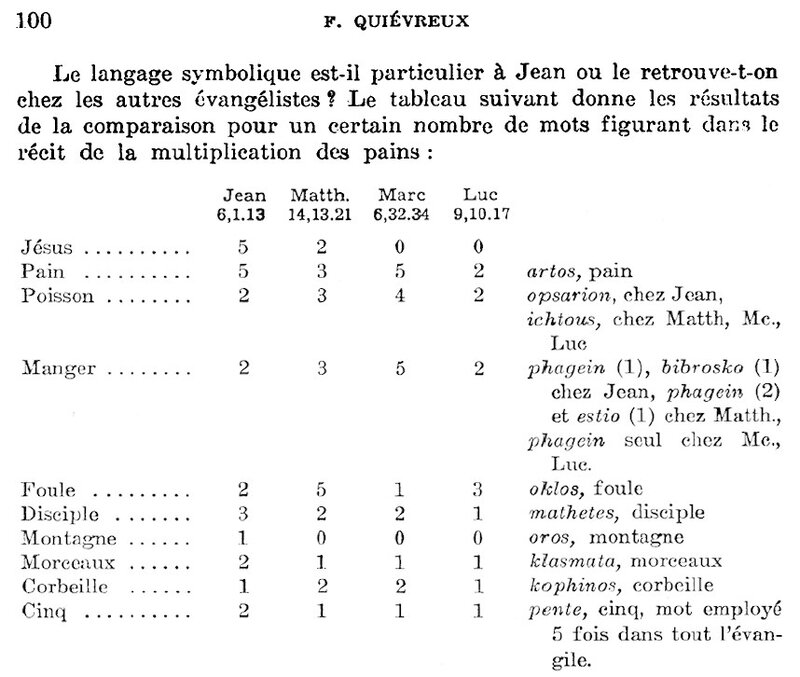 occurences de mots dans la multiplication des pains