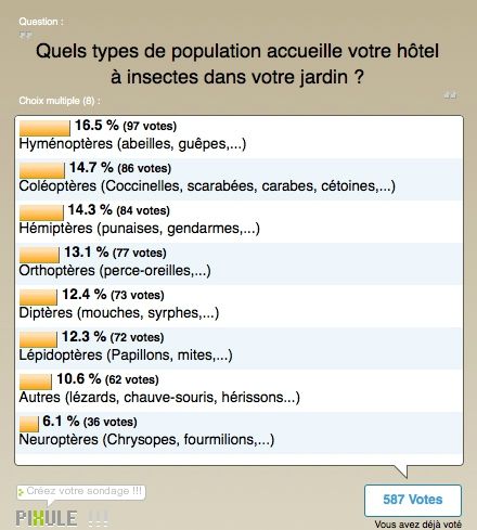 résultat-sondage-population-hôtel-à-insectes