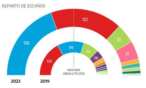 résultat