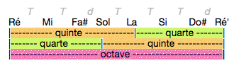 Structure de l'octave