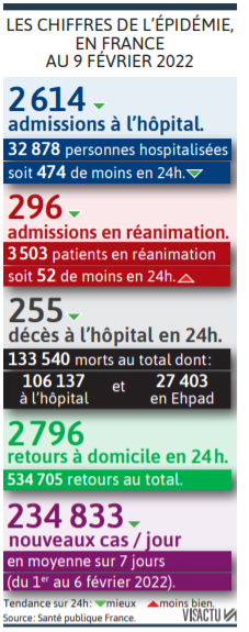 2022 02 10 SO Les chiffres de l'épidémie en France au 9 février 2022