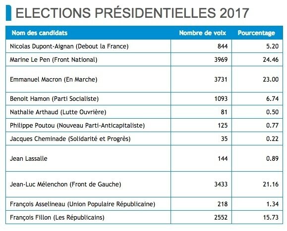 Présidentielles 23 avril 2017 Saint-Chamond