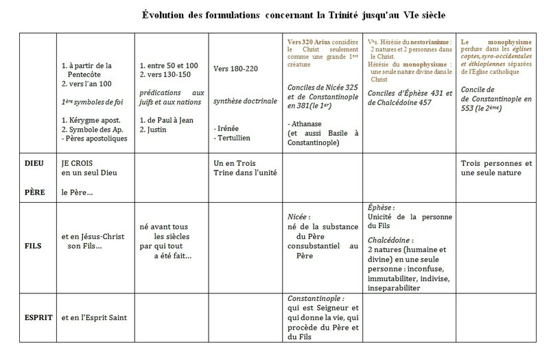 histoire de la Trinité jusqu'au VIe siècle