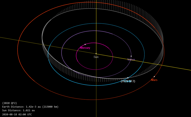 Orbite 2020 QF2