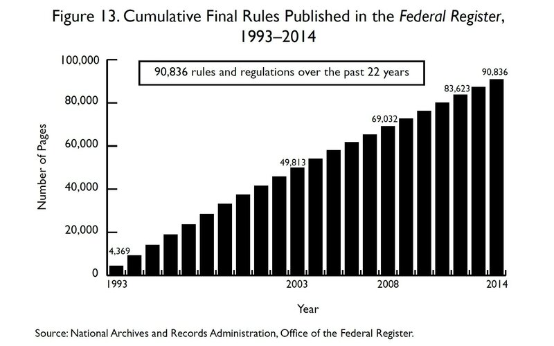 federal regulations graph