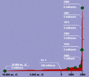 Population mondiale éEvolution depuis-le-néolithique