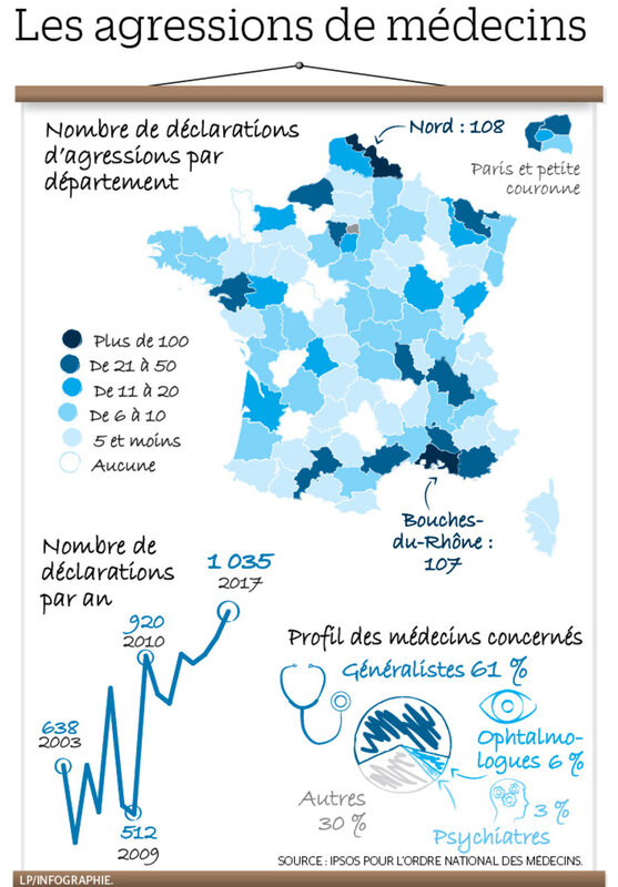 médecins agressés et insultés 5