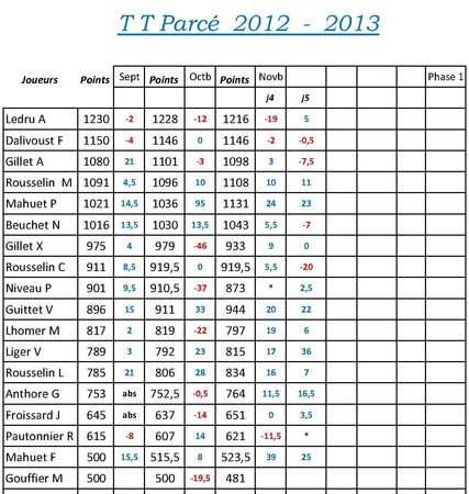 Points Saison J5 2012-2013