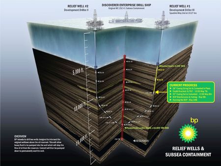 petrole_BP_puit