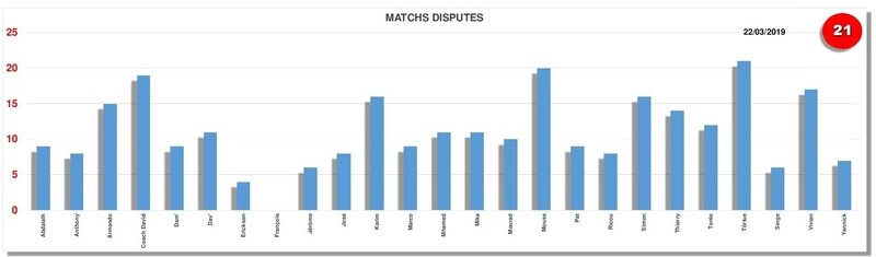 matchs disputés 22-03-2019