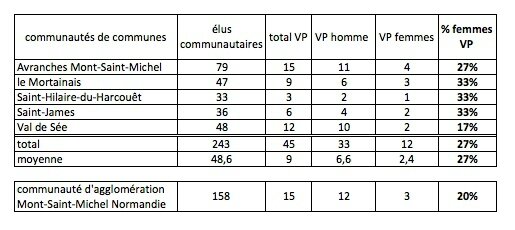 % femmes vice-président VP Communauté agglomération Mont-Saint-Michel Normandie janvier 2017 parité