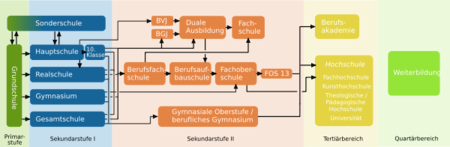 600px_Deutsches_Bildungssystem_quer_svg