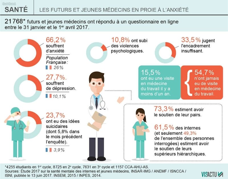 santé futurs médecins