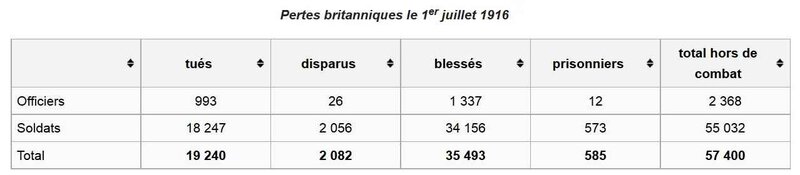 Pertes britanniques 1 juillet 1916