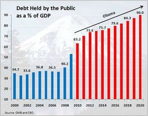 Public -Debt