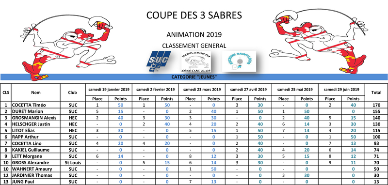 2019 - Résultats Coupe des Trois Sabres_6 - Jeunes