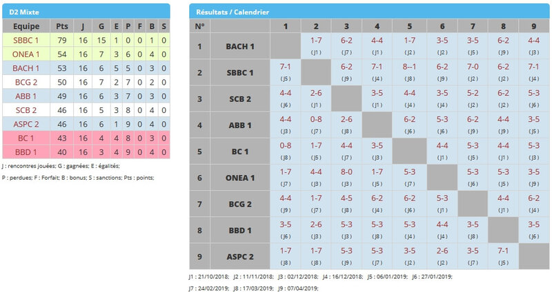 2018-2019_Resultats_ICDX_D2