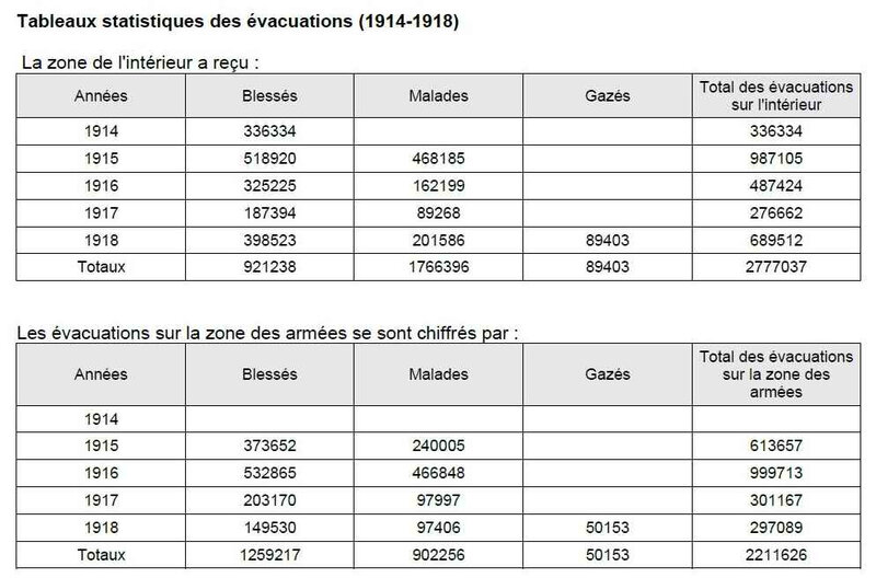 Tableau stats évacuations