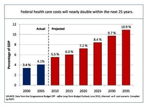 health care cost projections
