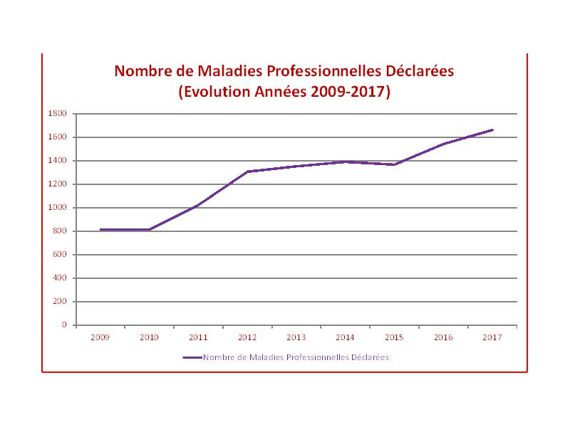 Evolution Maladies Professionnelles 2009-2017