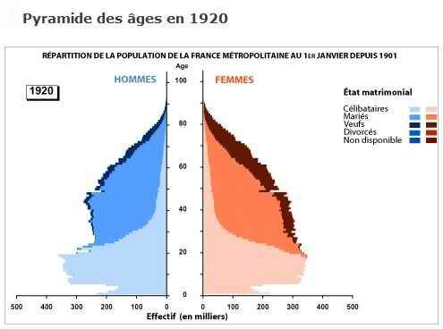 Pyramides des ages 1920