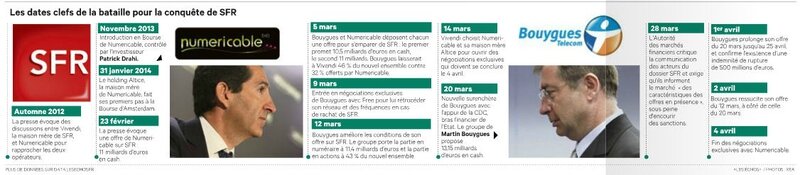 Dates clefs conquête SFR Les Echos 4 avril 2014