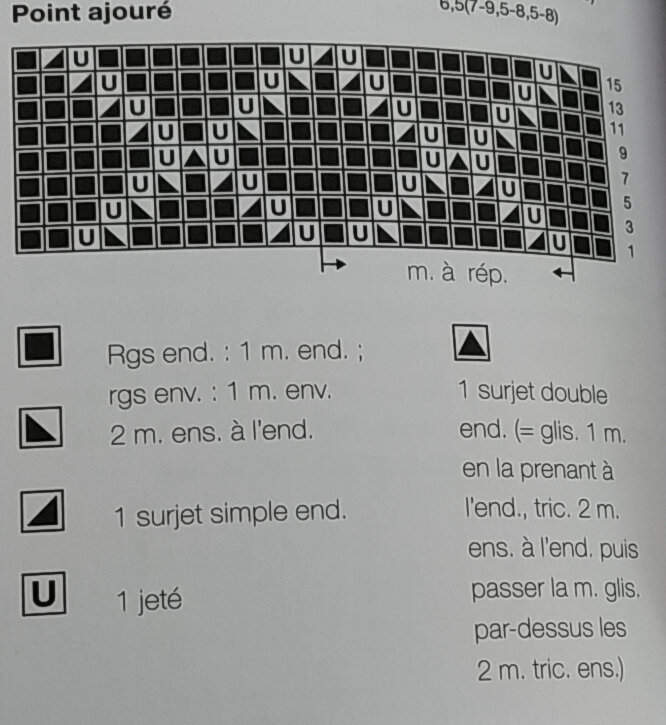 diagramme point1