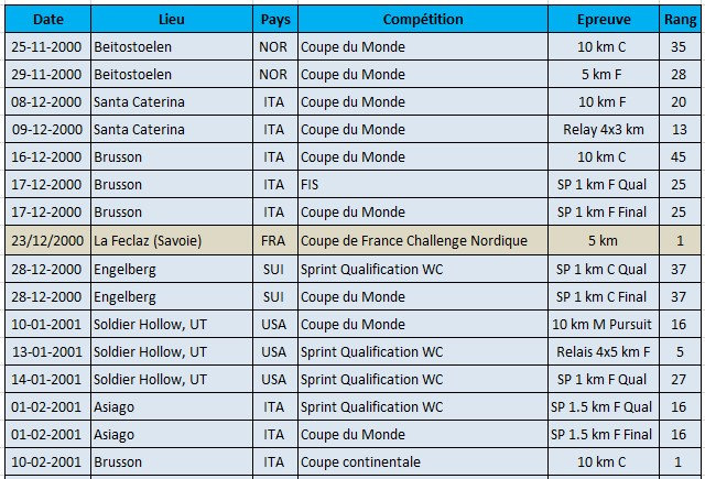 Tableau résultats Philippot 2000-2001 a