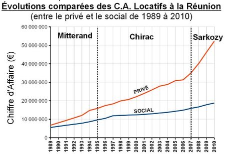 CA comparés locatifs Réunion 2