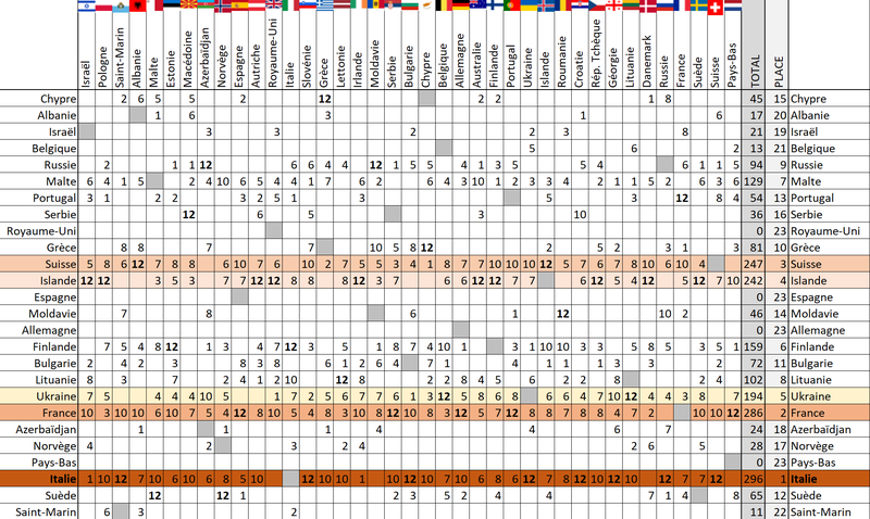 Eurovision 2021 - résultats alternatifs