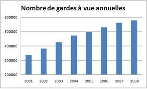 gardes_a_vue_nombre
