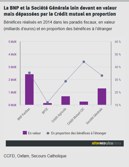 Capture #102 - 'Des paradis fiscaux étonnamment rentables pour les banques françaises I AlterEco+