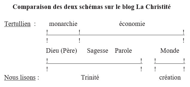 schéma comparant Tertullien et nous