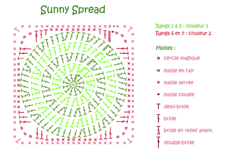 Diagramme-Sunny-Spread