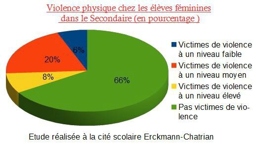 graph violence femmes