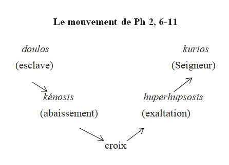 Ph 2, 6-11 mouvement