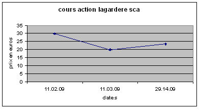 lagardere