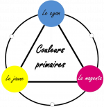cercle coucleurs primaires