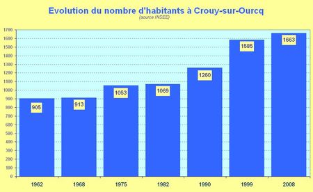 Evolution_Nb_habitants___Crouy_sur_Ourcq