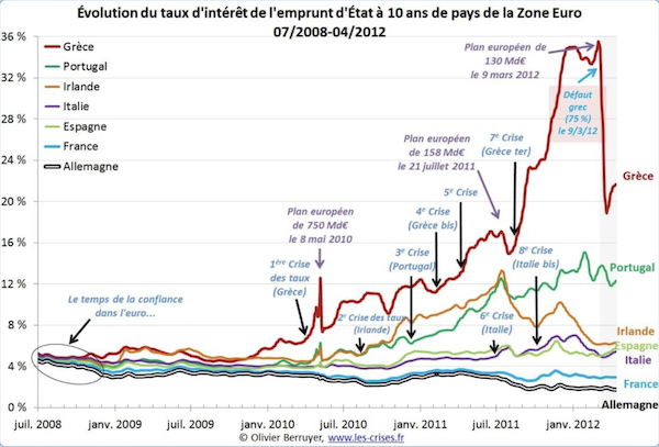 taux_interets_2008_2012