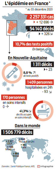 2020 12 04 SO L'épidémie en France