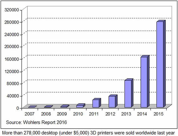 desktop_addtive_manufacturing_in_2015