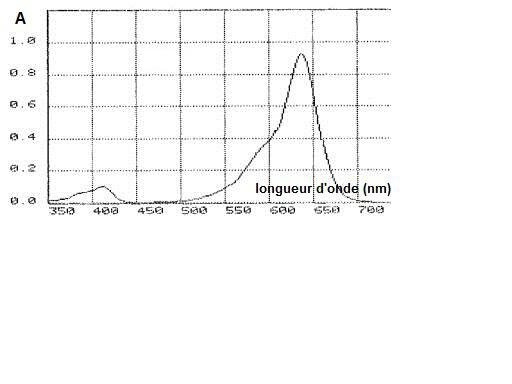 Courbe 1 spectophotométrie du cyan