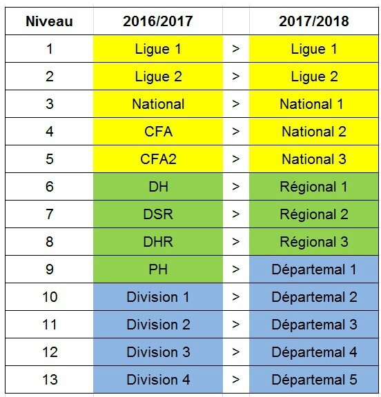 Réformes Les divisions 2017/2018 SMH Réformes Les divisions 2017/2018 SMH